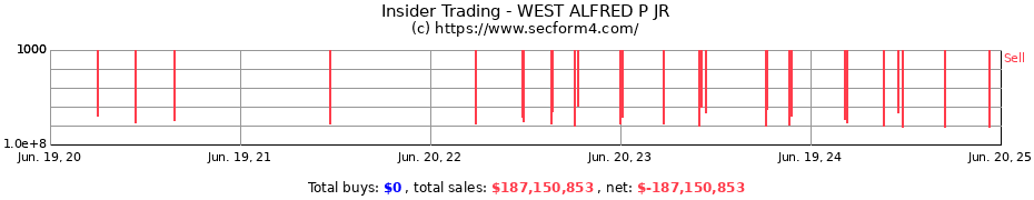 Insider Trading Transactions for WEST ALFRED P JR