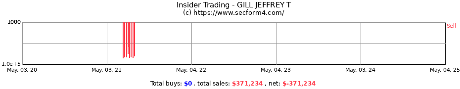 Insider Trading Transactions for GILL JEFFREY T