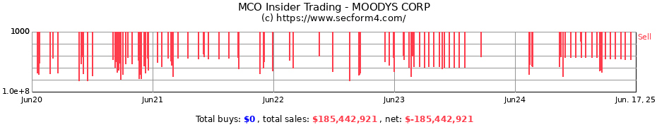 Insider Trading Transactions for MOODYS CORP