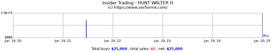 Insider Trading Transactions for HUNT WALTER H