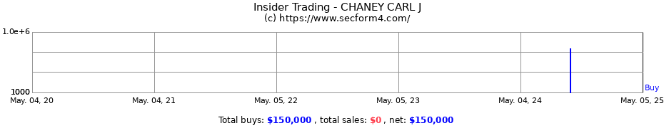 Insider Trading Transactions for CHANEY CARL J