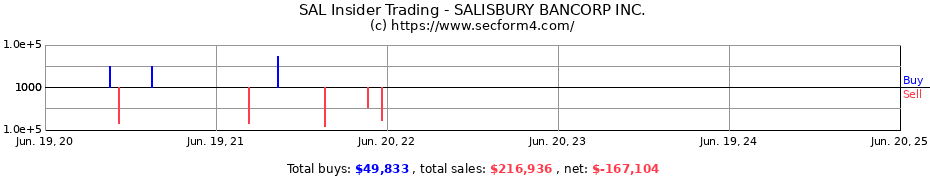Insider Trading Transactions for SALISBURY BANCORP INC.