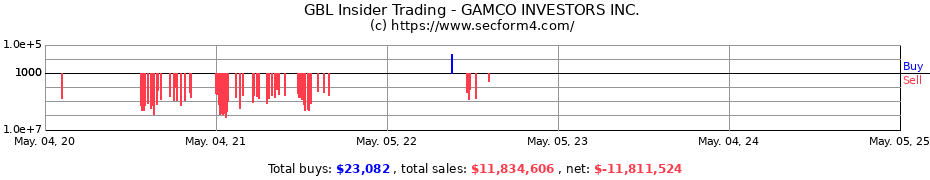 Insider Trading Transactions for GAMCO INVESTORS INC.