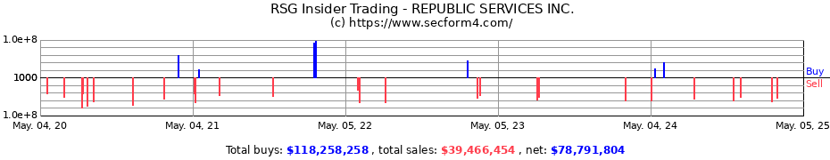 Insider Trading Transactions for REPUBLIC SERVICES INC.