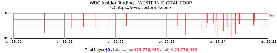Insider Trading Transactions for WESTERN DIGITAL CORP
