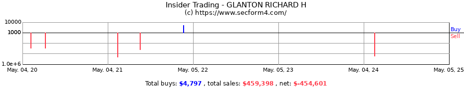 Insider Trading Transactions for GLANTON RICHARD H