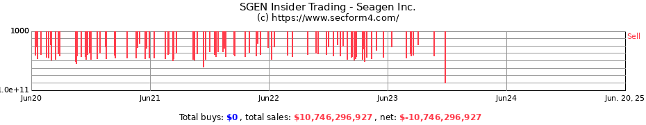 Insider Trading Transactions for Seagen Inc.