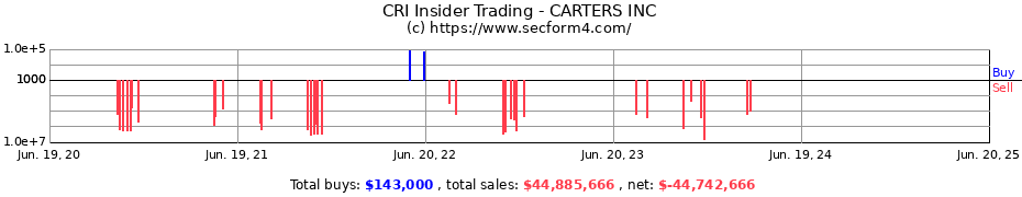 Insider Trading Transactions for CARTERS INC