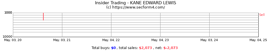 Insider Trading Transactions for KANE EDWARD LEWIS