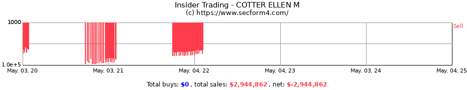 Insider Trading Transactions for COTTER ELLEN M