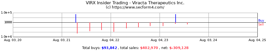 Insider Trading Transactions for Viracta Therapeutics Inc.