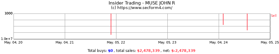 Insider Trading Transactions for MUSE JOHN R