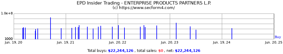 Insider Trading Transactions for ENTERPRISE PRODUCTS PARTNERS L.P.