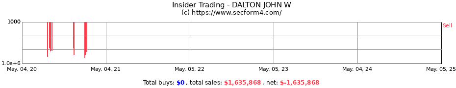 Insider Trading Transactions for DALTON JOHN W