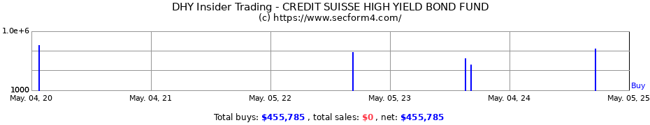 Insider Trading Transactions for CREDIT SUISSE HIGH YIELD BOND FUND
