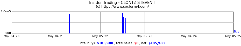 Insider Trading Transactions for CLONTZ STEVEN T