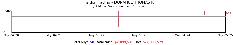 Insider Trading Transactions for DONAHUE THOMAS R