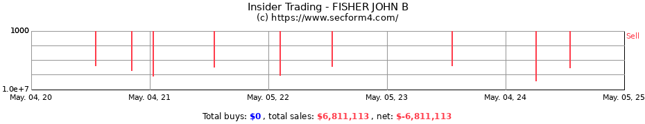 Insider Trading Transactions for FISHER JOHN B