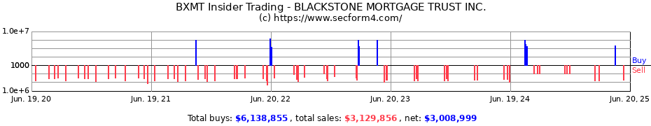 Insider Trading Transactions for BLACKSTONE MORTGAGE TRUST INC.