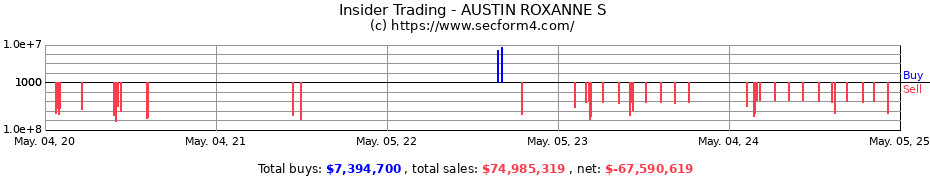 Insider Trading Transactions for AUSTIN ROXANNE S