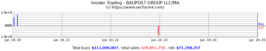 Insider Trading Transactions for BAUPOST GROUP LLC/MA