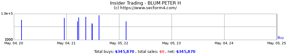 Insider Trading Transactions for BLUM PETER H