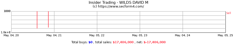 Insider Trading Transactions for WILDS DAVID M