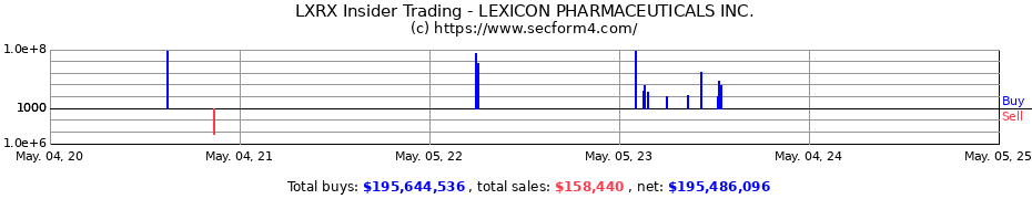Insider Trading Transactions for LEXICON PHARMACEUTICALS INC.