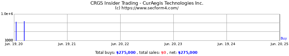 Insider Trading Transactions for CurAegis Technologies Inc.