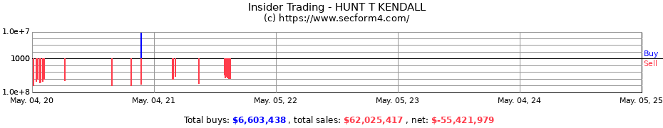Insider Trading Transactions for HUNT T KENDALL