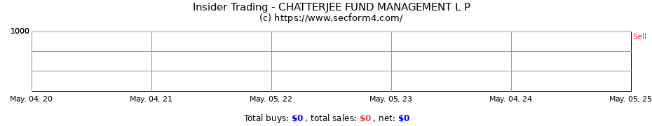 Insider Trading Transactions for Chatterjee Fund Management LP
