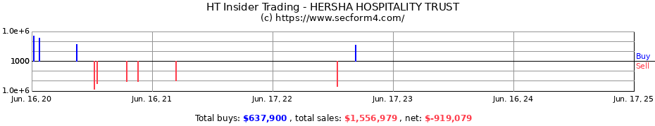 Insider Trading Transactions for HERSHA HOSPITALITY TRUST