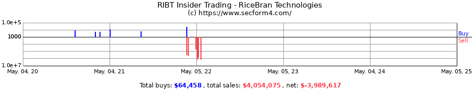 Insider Trading Transactions for RiceBran Technologies