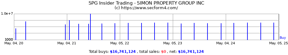 Insider Trading Transactions for SIMON PROPERTY GROUP INC