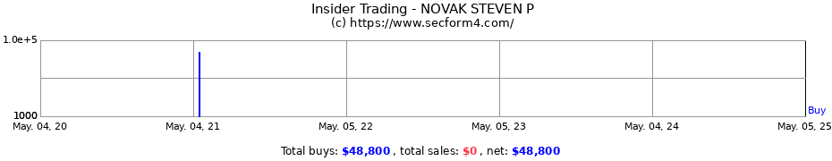 Insider Trading Transactions for NOVAK STEVEN P