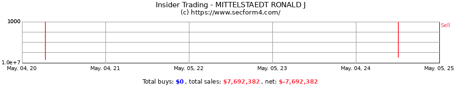 Insider Trading Transactions for MITTELSTAEDT RONALD J