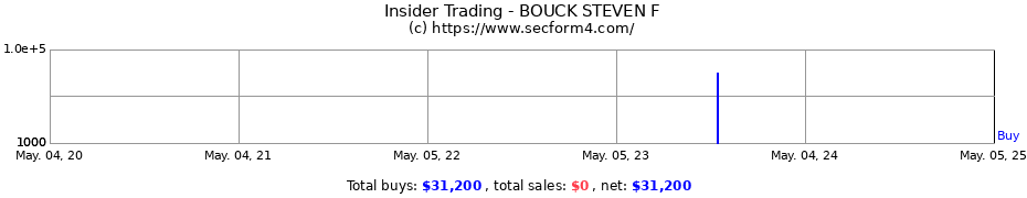 Insider Trading Transactions for BOUCK STEVEN F