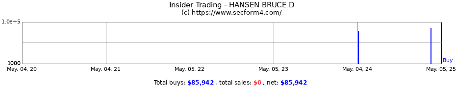 Insider Trading Transactions for HANSEN BRUCE D