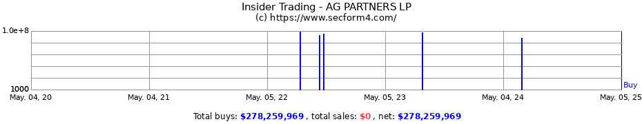 Insider Trading Transactions for AG GP LLC