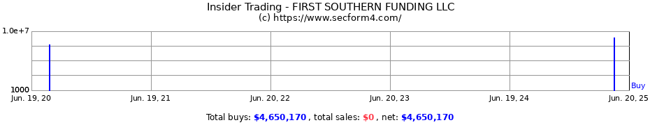 Insider Trading Transactions for FIRST SOUTHERN FUNDING LLC
