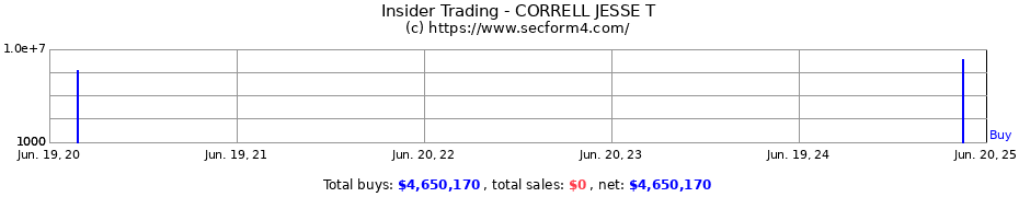 Insider Trading Transactions for CORRELL JESSE T