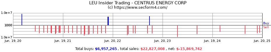 Insider Trading Transactions for CENTRUS ENERGY CORP