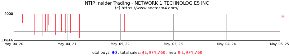 Insider Trading Transactions for NETWORK-1 TECHNOLOGIES INC.