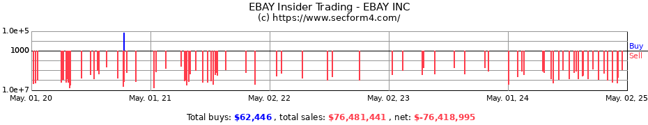 Insider Trading Transactions for EBAY INC