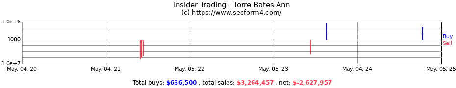 Insider Trading Transactions for Bates Ann Torre