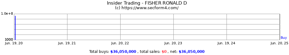 Insider Trading Transactions for FISHER RONALD D