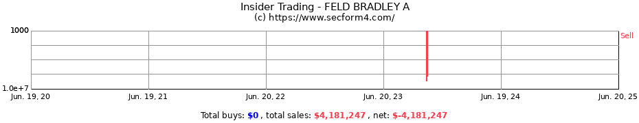 Insider Trading Transactions for FELD BRADLEY A