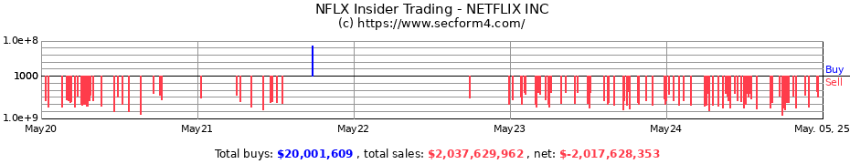 Insider Trading Transactions for NETFLIX INC
