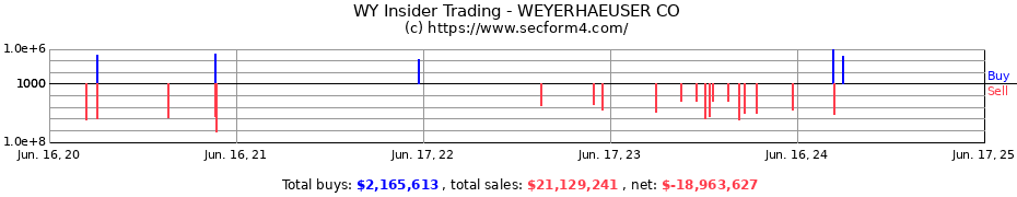 Insider Trading Transactions for WEYERHAEUSER CO