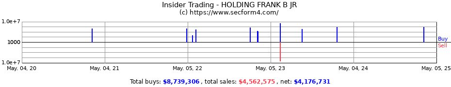 Insider Trading Transactions for HOLDING FRANK B JR